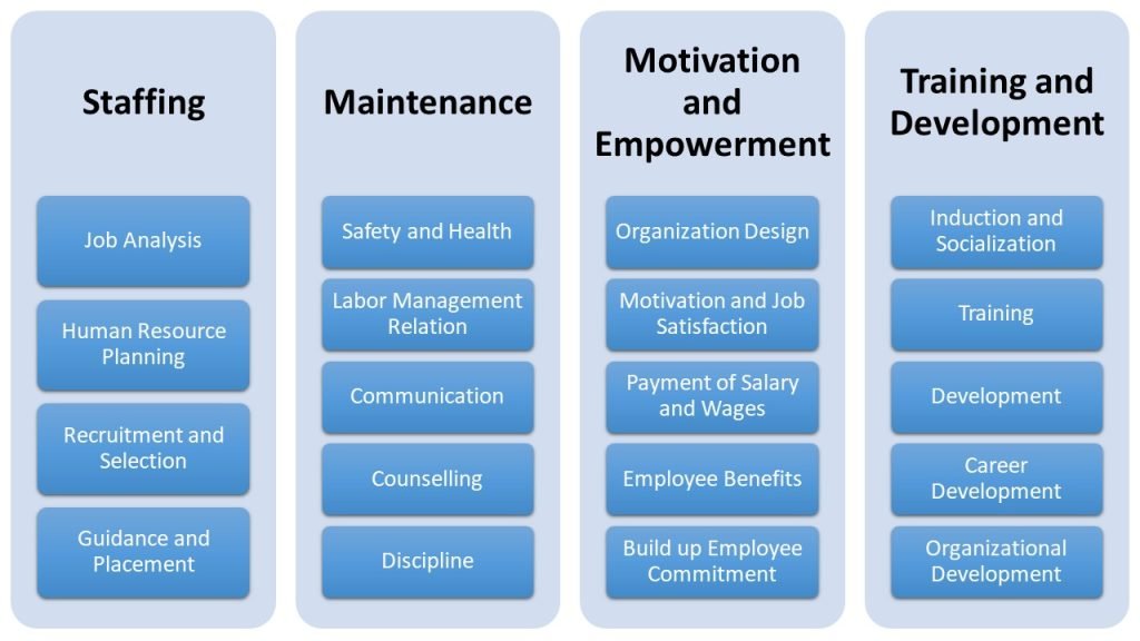 Functions of Human Resource Management