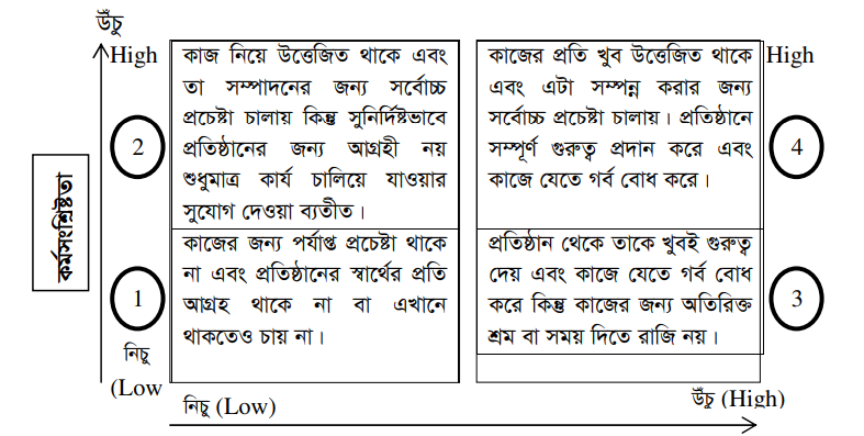 কর্মসংশ্লিষ্টতা ও সাংগঠনিক অঙ্গীকারের মধ্যে সম্পর্ক