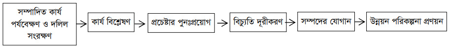 কার্যসম্পাদন পরিবীক্ষণ প্রক্রিয়া কার্যসম্পাদন পরিবীক্ষণ প্রক্রিয়া