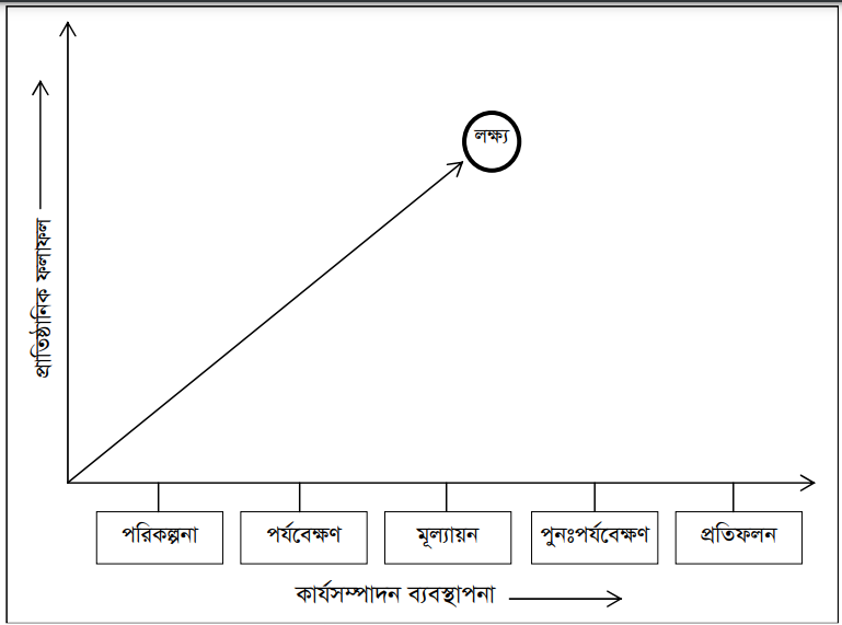কার্যসম্পাদন ব্যবস্থাপনার মৌলিক ধারণা