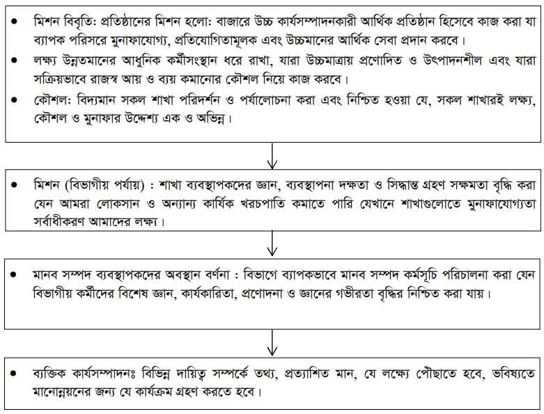 কৌশলগত পরিকল্পনা ও কার্যসম্পাদন ব্যবস্থাপনার মধ্যে সংযুক্তকরণ প্রক্রিয়া