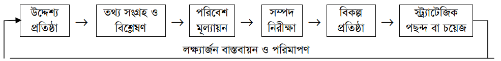কৌশলগত বা স্ট্র্যাটেজিক পরিকল্পনার পদক্ষেপসমূহ কৌশলগত বা স্ট্র্যাটেজিক পরিকল্পনার পদক্ষেপসমূহ