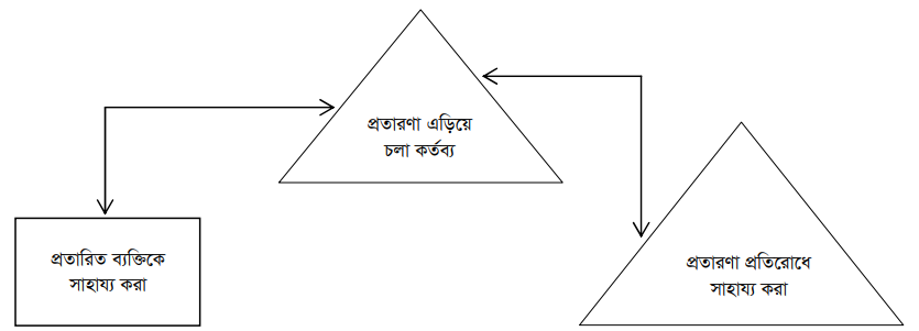 নৈতিকতার হাতিয়ার 2 নৈতিকতার হাতিয়ার