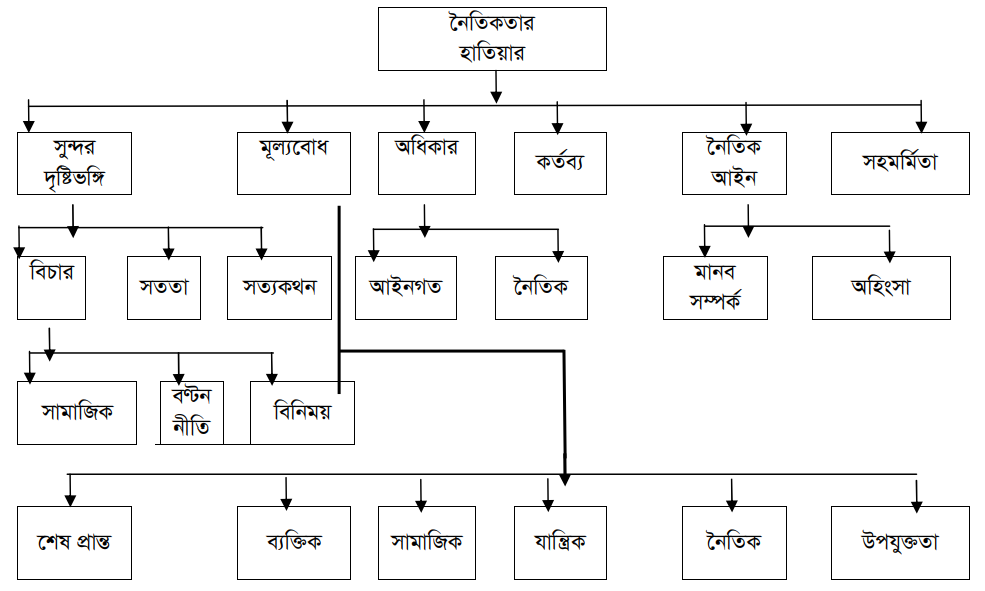 নৈতিকতার হাতিয়ার