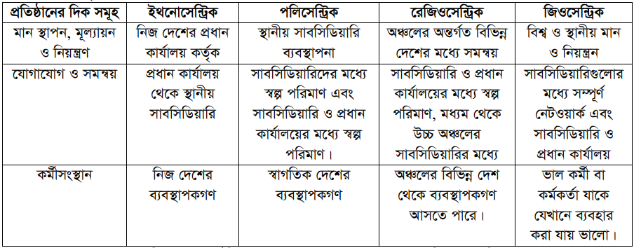 বিশ্ব কার্যক্রমে কৌশলগত মানব সম্পদ ইস্যুসমূহ