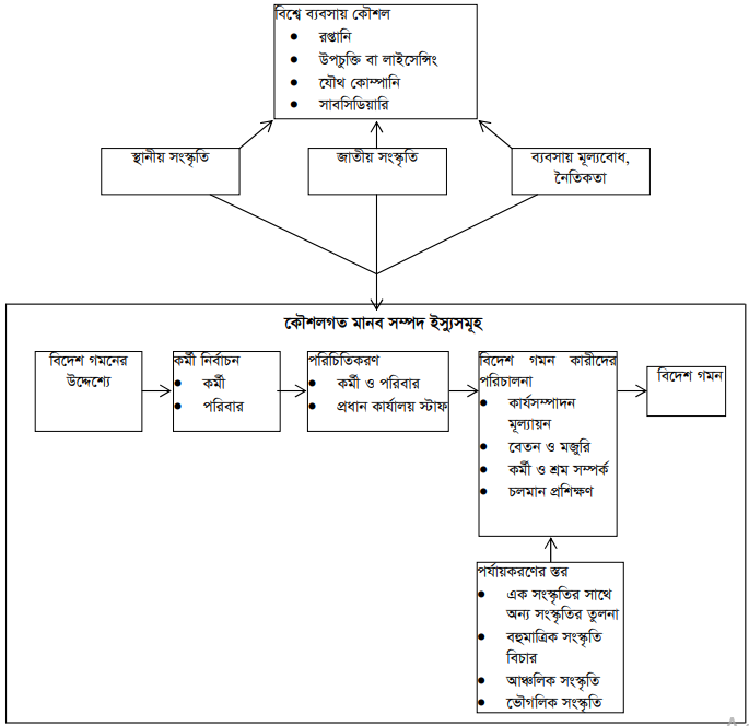 বিশ্ব কার্যক্রমে কৌশলগত মানব সম্পদ ইস্যুসমূহ