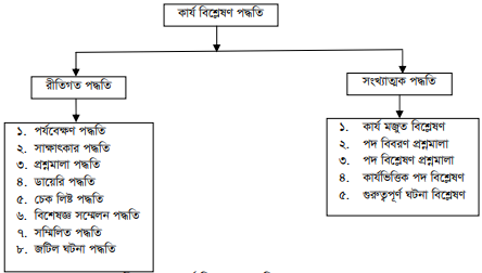 কার্য বিশ্লেষণের কৌশল