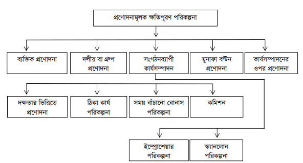 প্রণোদনামূলক ক্ষতিপূরণ পরিকল্পনার শ্রেণিবিভাগ