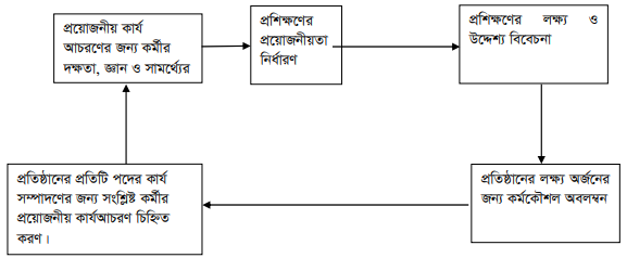 প্রশিক্ষণের প্রয়োজনীয়তা নির্ধারণ মডেল