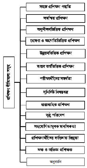 প্রশিক্ষণের নীতিমালাসমূহ