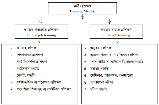 প্রশিক্ষণ পদ্ধতি বা কৌশলসমূহ