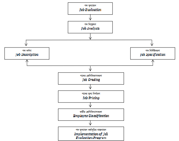 পদ বা কার্য মূল্যায়নের উপাদান বা পদক্ষেপ