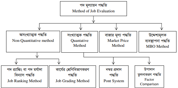 পদ বা কার্য মূল্যায়নের পদ্ধতিসমূহ