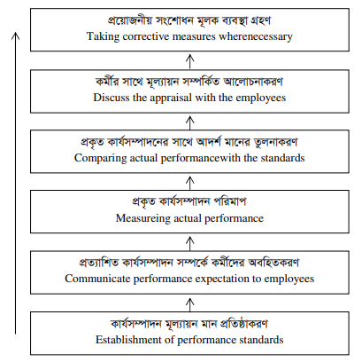 কার্যসম্পাদন মূল্যায়ন প্রক্রিয়া