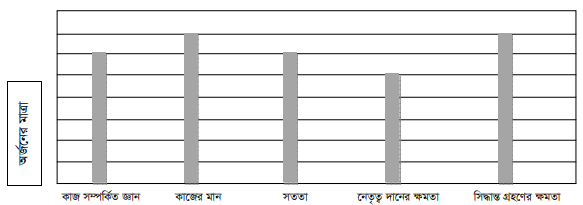 কার্যসম্পাদন মূল্যায়নের পদ্ধতি বা কৌশল