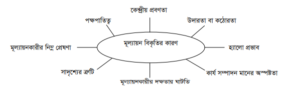 কার্যসম্পাদন মূল্যায়নের ভ্রান্তি বা সমস্যা বা বিকৃতির উপাদানসমূহ