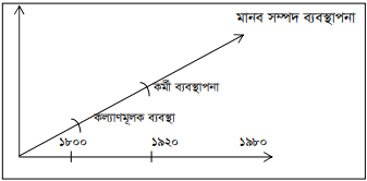 মানব সম্পদ ব্যস্থাপনার বিবর্তন বা ক্রমোবিকাশ